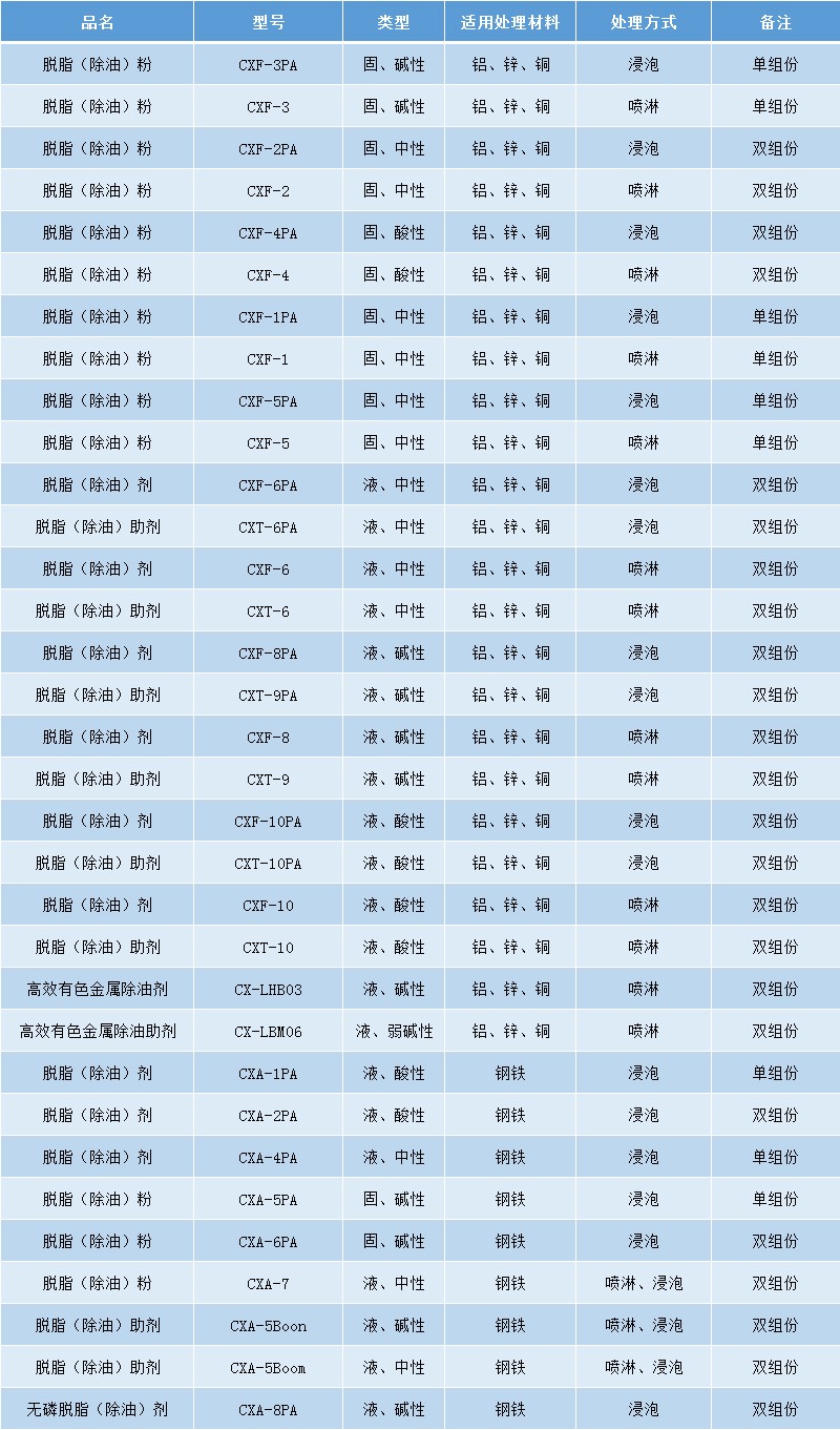 金属表面除油方法