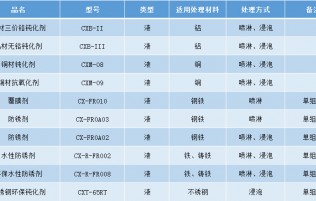 金属表面处理剂_电镀化学品_表面转化膜_ 江门市诚信精细化工 | Chengxin Precision Chemical-什么原因会金属表面陶化处理后出现返锈现象？