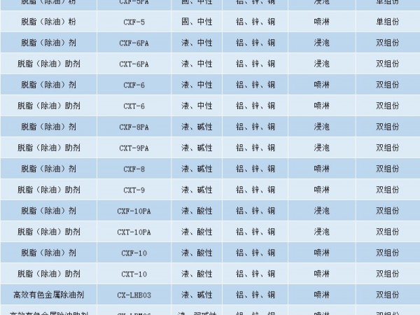 金属表面处理剂之陶化剂！