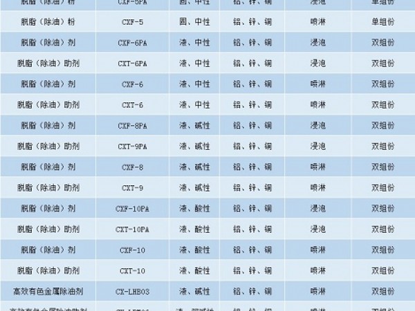 金属表面处理剂都有哪些分类？