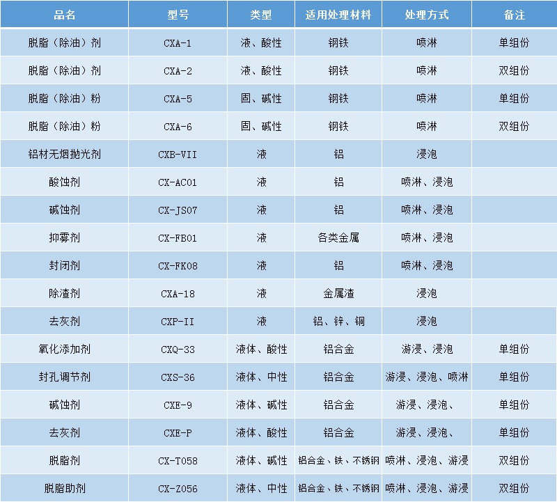 氧化